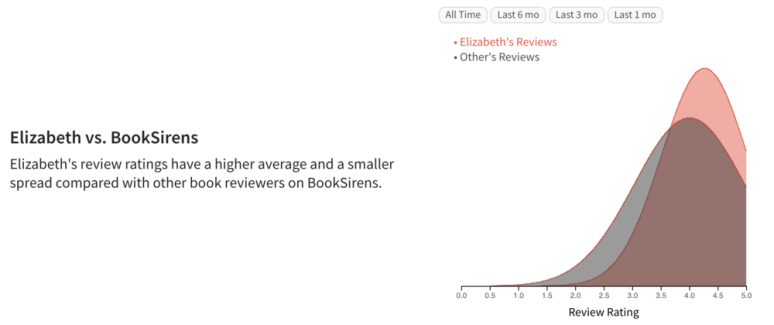 Book Review Stats